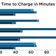The time it took to charge devices in minutes. A shorter bar is better.